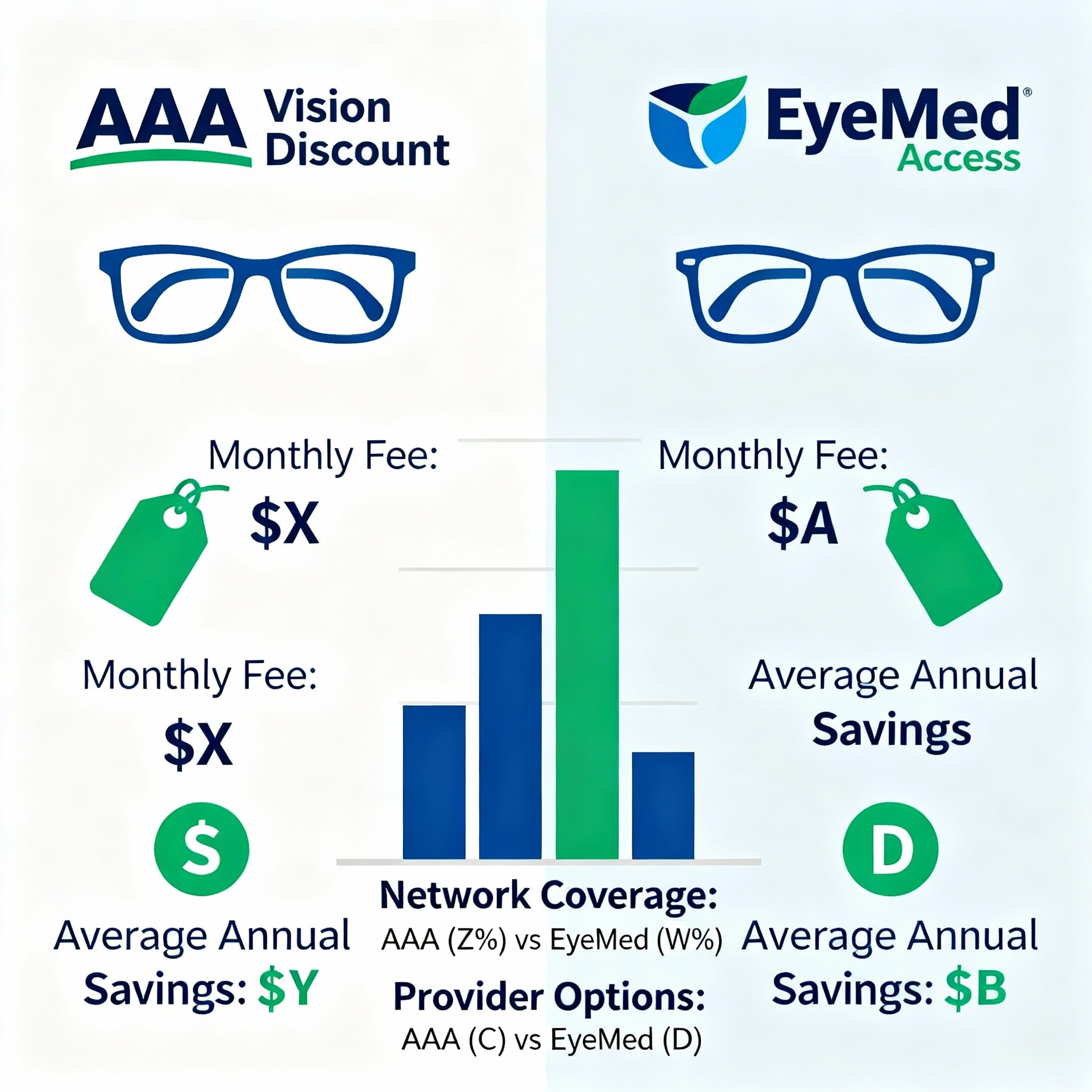 AAA Vision Discount vs EyeMed Access comparison for 2026 showing discount programs, network access, exam costs, frame savings, and insured vision plan options