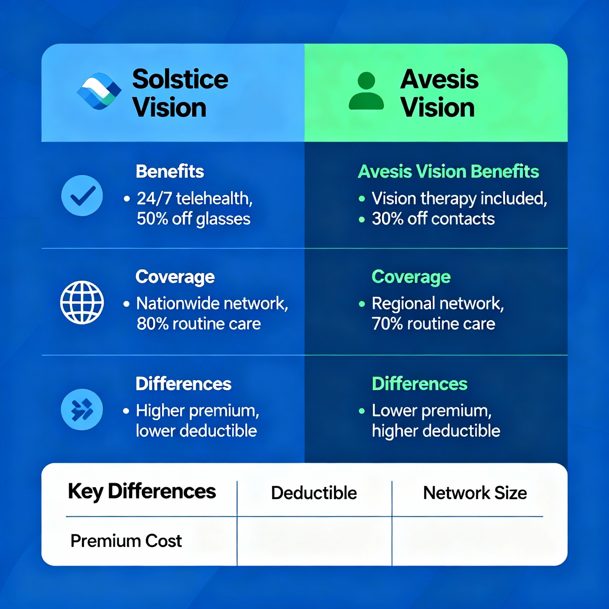 Member reviewing Solstice Vision and Avesis Vision benefits with an agent and eyewear display