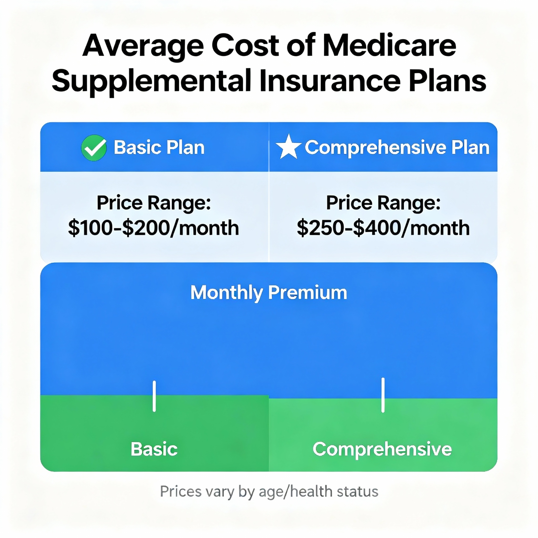 Couple reviewing the 2026 average cost of Medicare Supplement (Medigap) coverage
