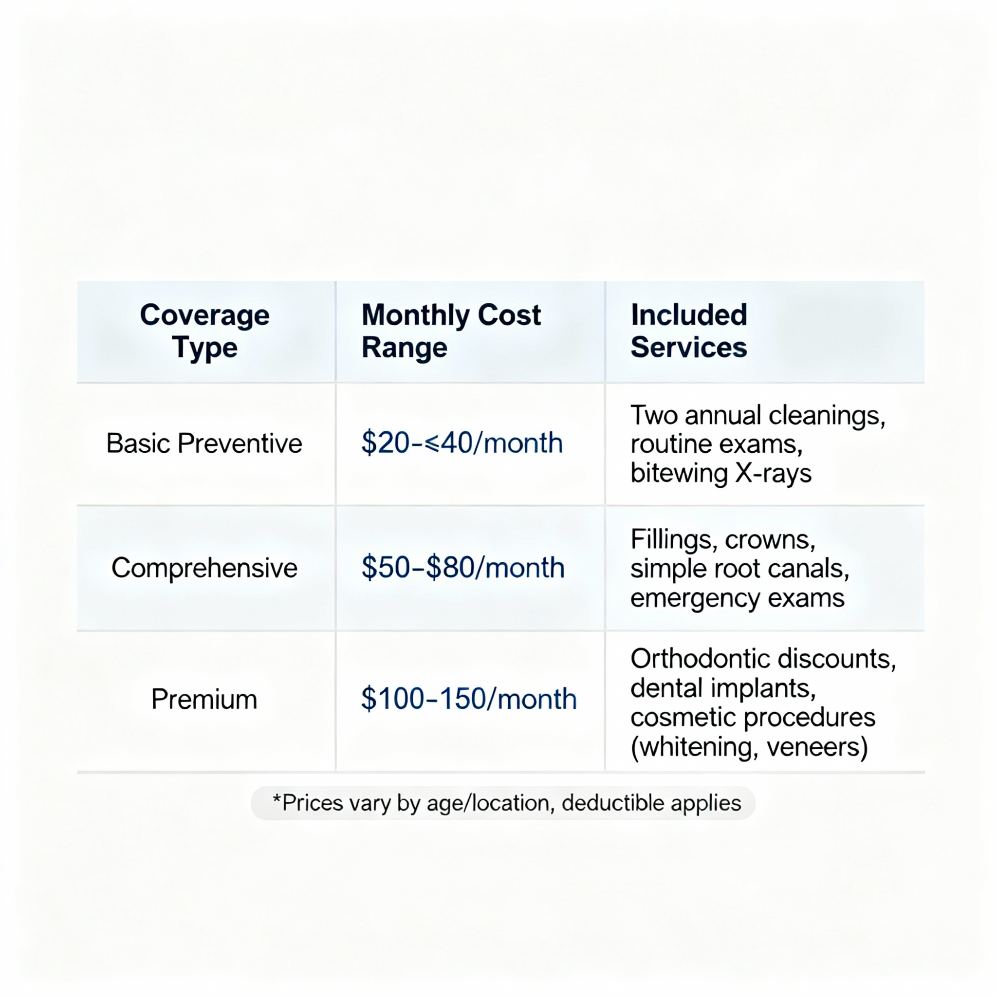 How much dental insurance costs in 2026 with PPO and HMO plan comparisons for preventive, basic, and major dental care