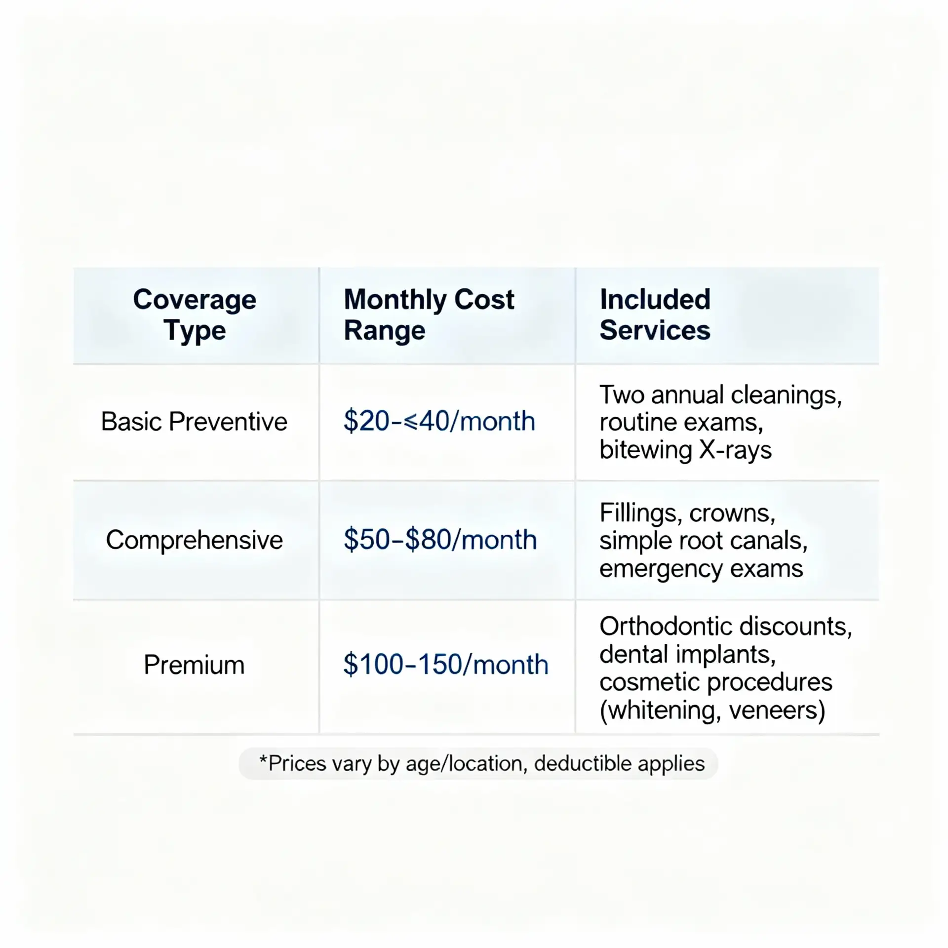 How Much Is Dental Insurance? 2026 Prices and Costs