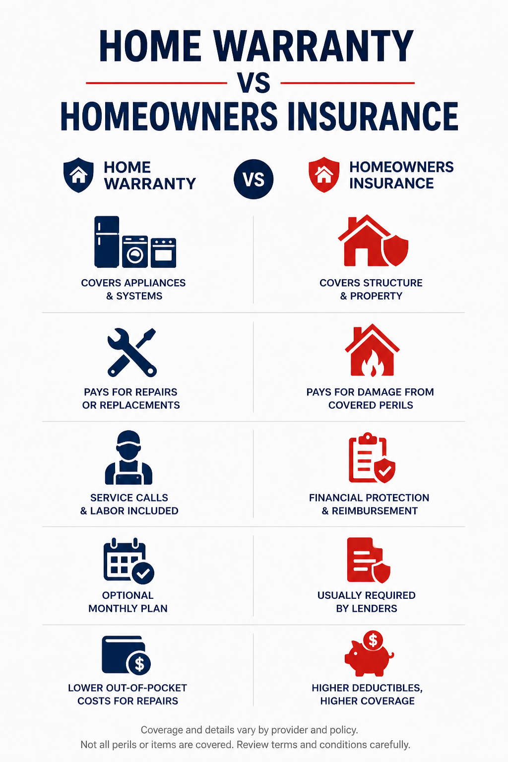 Home warranty vs homeowners insurance comparison for 2026 showing breakdown coverage, property damage coverage, service fees, and deductibles