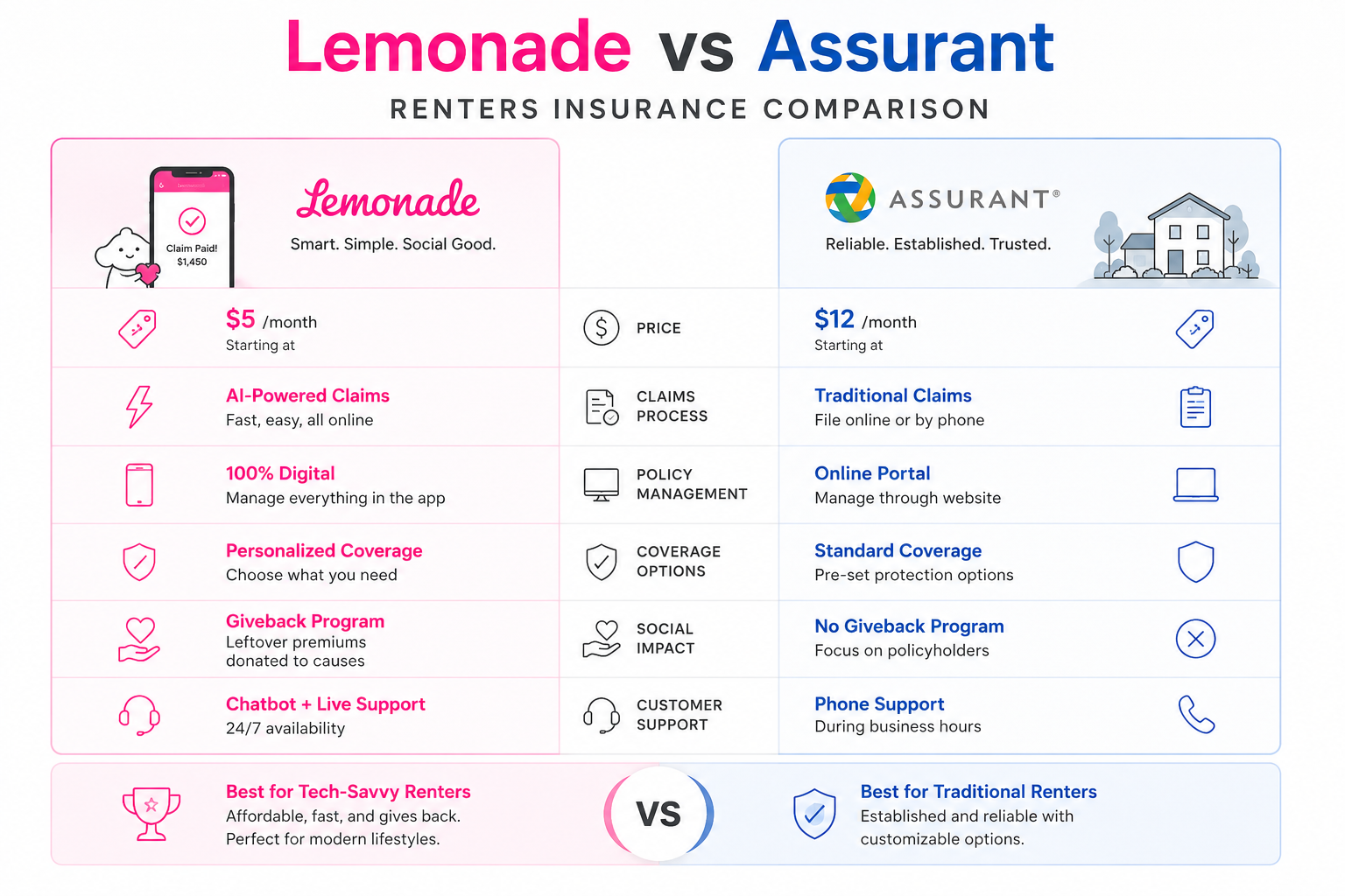 Lemonade vs Assurant renters insurance comparison for apartment renters, tenants, and landlord-required coverage