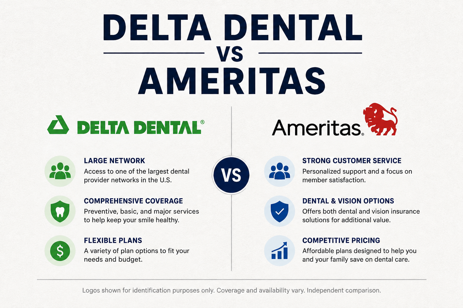 Side-by-side comparison of Delta Dental and Ameritas Dental plan networks, benefits, waiting periods, and member costs for 2026