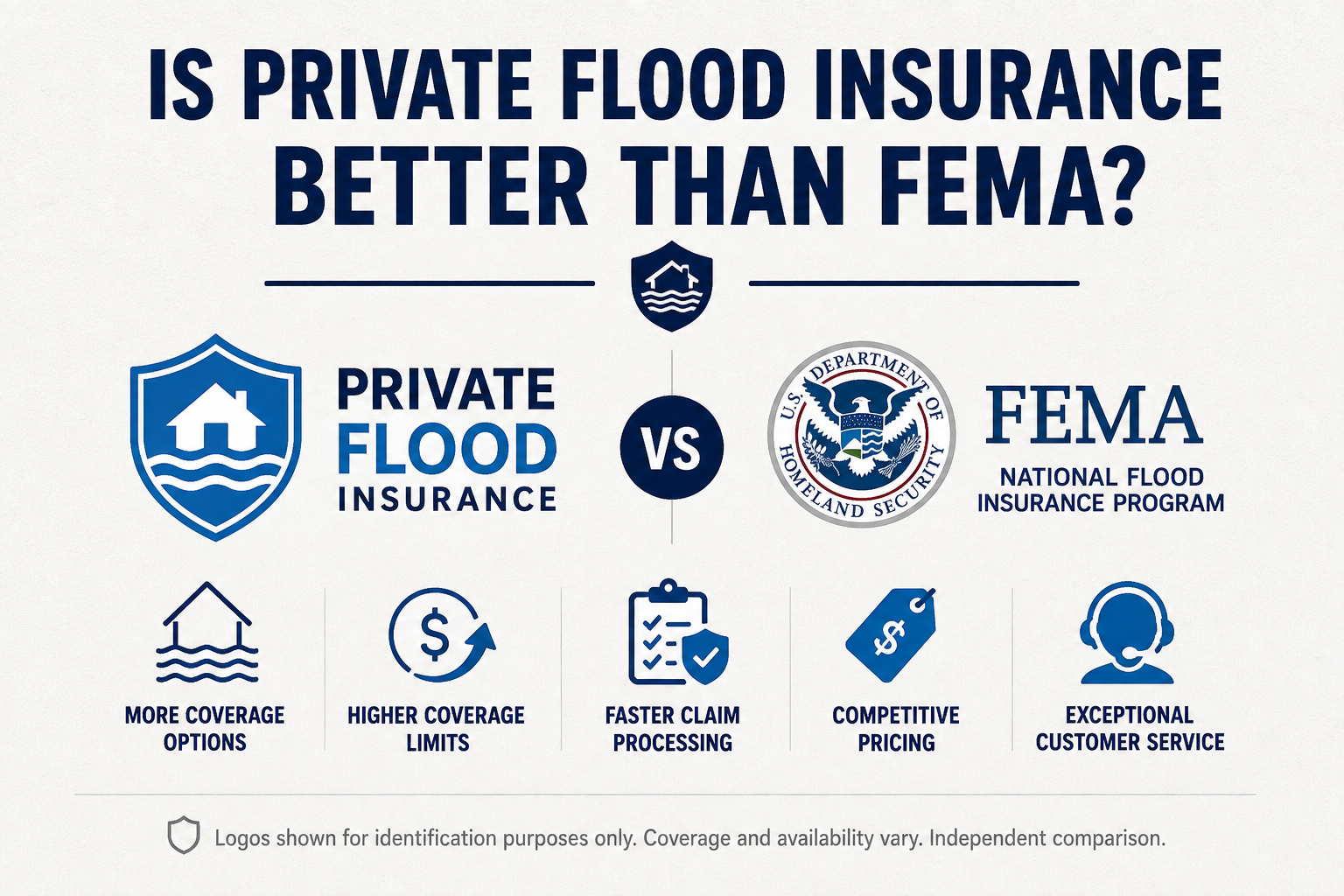Private flood insurance compared with FEMA's National Flood Insurance Program for homeowners