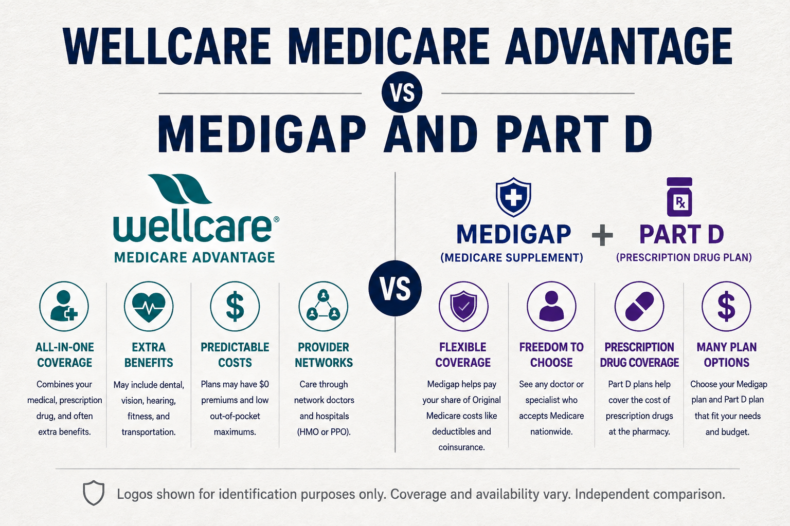Medicare beneficiary comparing Wellcare Medicare Advantage with Medigap and Part D for 2027