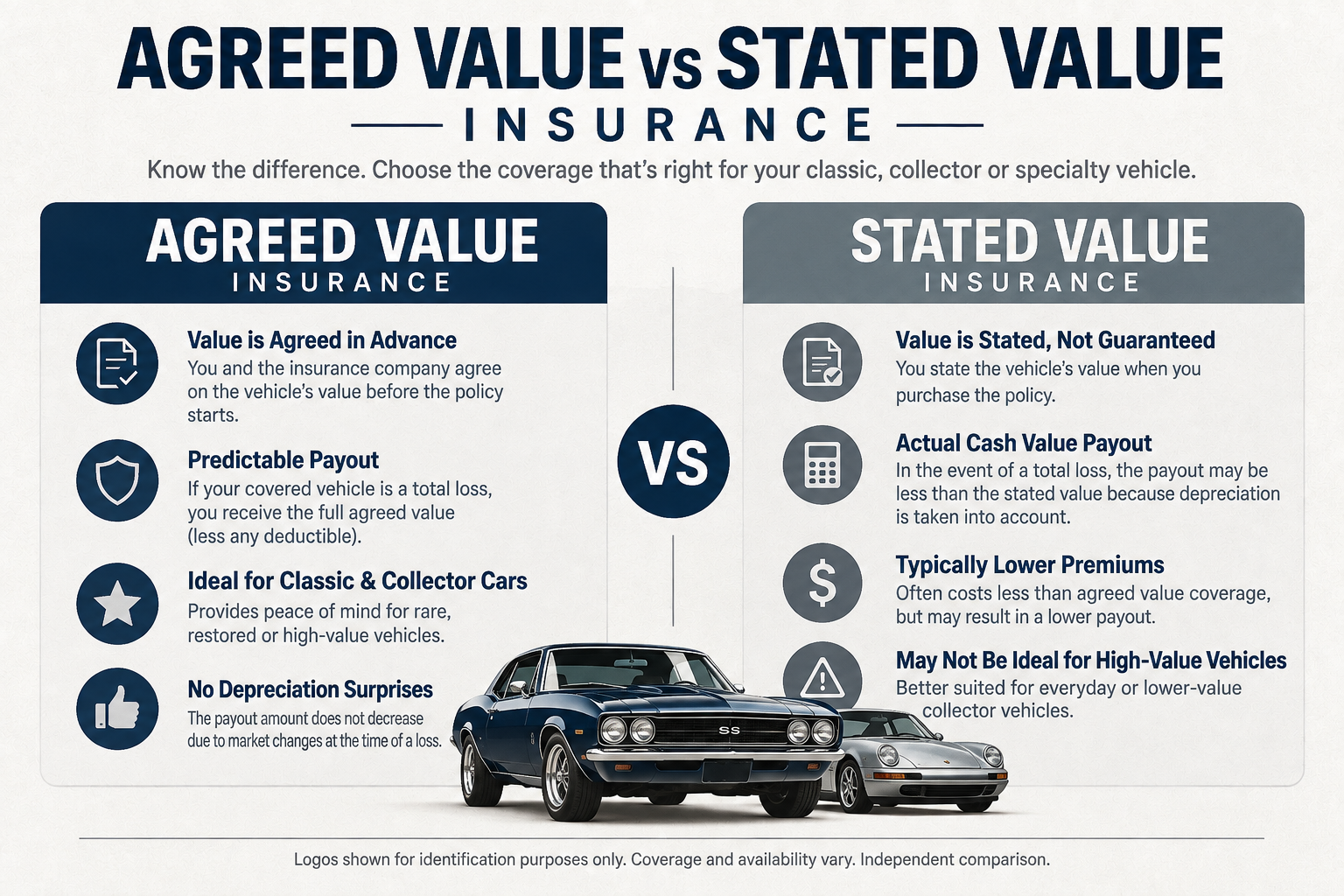 Comparison of agreed value and stated value insurance for a collector car