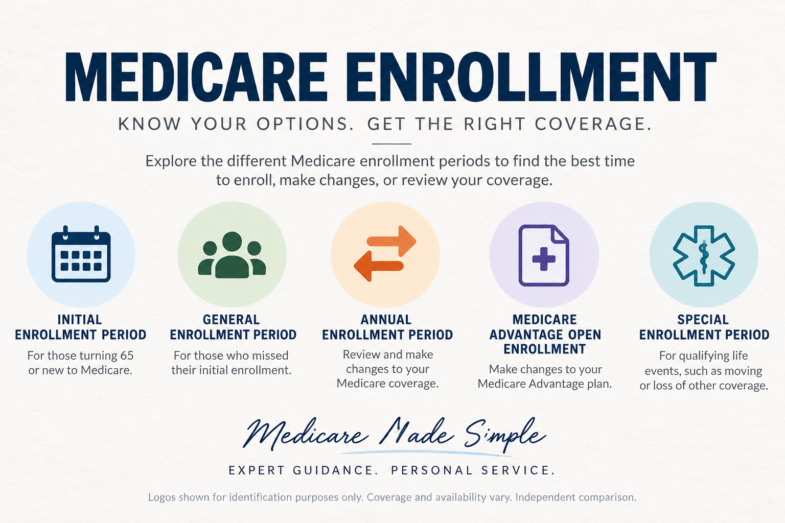 Medicare enrollment graphic showing initial, general, annual, Medicare Advantage open, and special enrollment periods