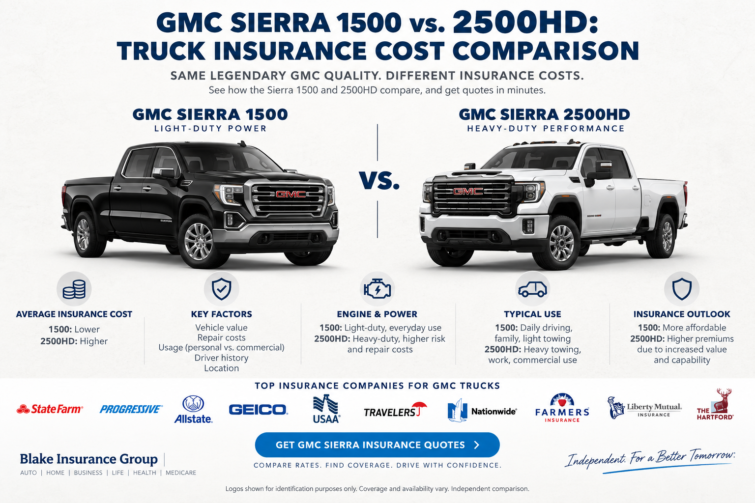 Black GMC Sierra 1500 and white GMC Sierra 2500HD pickups side by side comparing insurance cost, key factors, engines, typical use, and insurance outlook