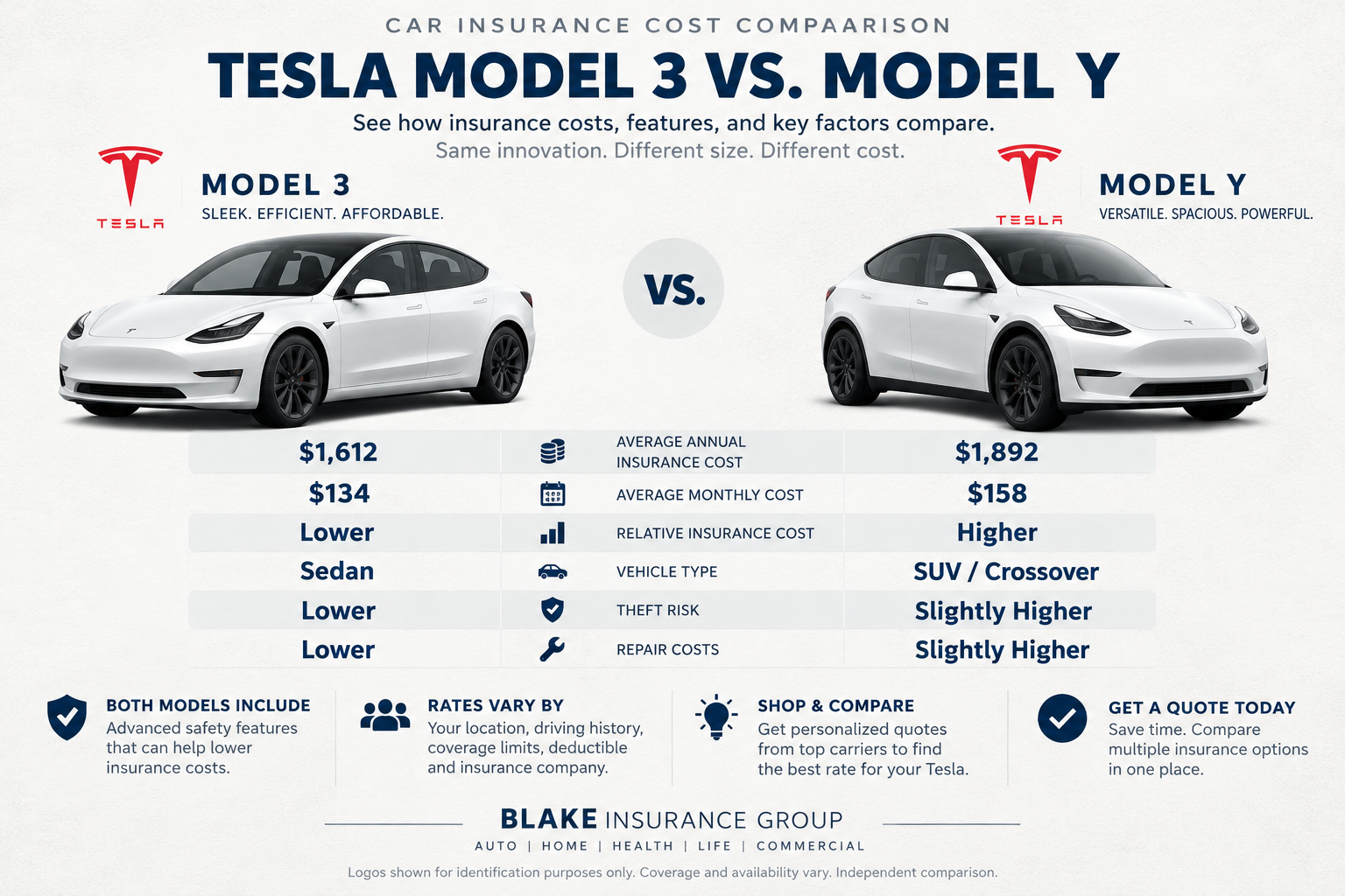 White Tesla Model 3 sedan and white Tesla Model Y SUV side by side in an illustrated insurance cost comparison graphic